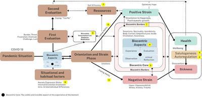 Editorial: Biocentric development: studies on the consequences of COVID-19 towards human growth and sustainability